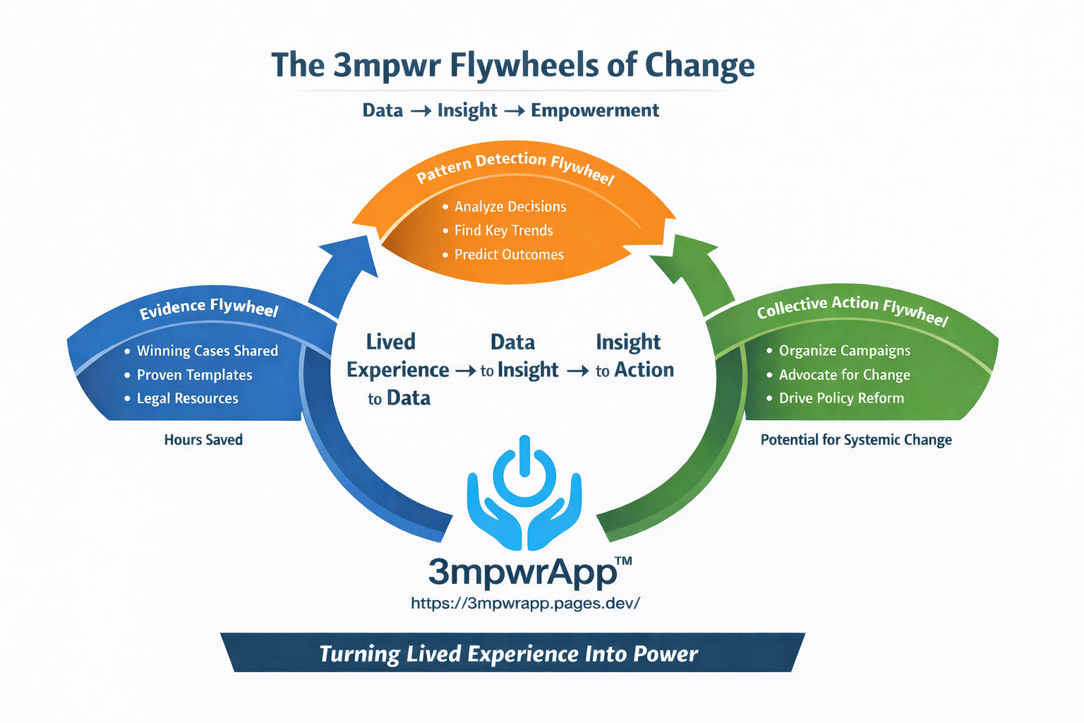 Diagram showing the 3mpwr Flywheels of Change: three interconnected circular arrows representing Evidence Flywheel (blue) with winning cases shared, proven templates, and legal resources leading to hours saved; Pattern Detection Flywheel (orange) analyzing decisions, finding key trends, and predicting outcomes; and Collective Action Flywheel (green) organizing campaigns, advocating for change, and driving policy reform leading to potential for systemic change. Center shows the transformation flow: Lived Experience to Data, Data to Insight, Insight to Action. Logo shows 3mpwrApp with stylized hands and power icon. Tagline: Turning Lived Experience Into Power.